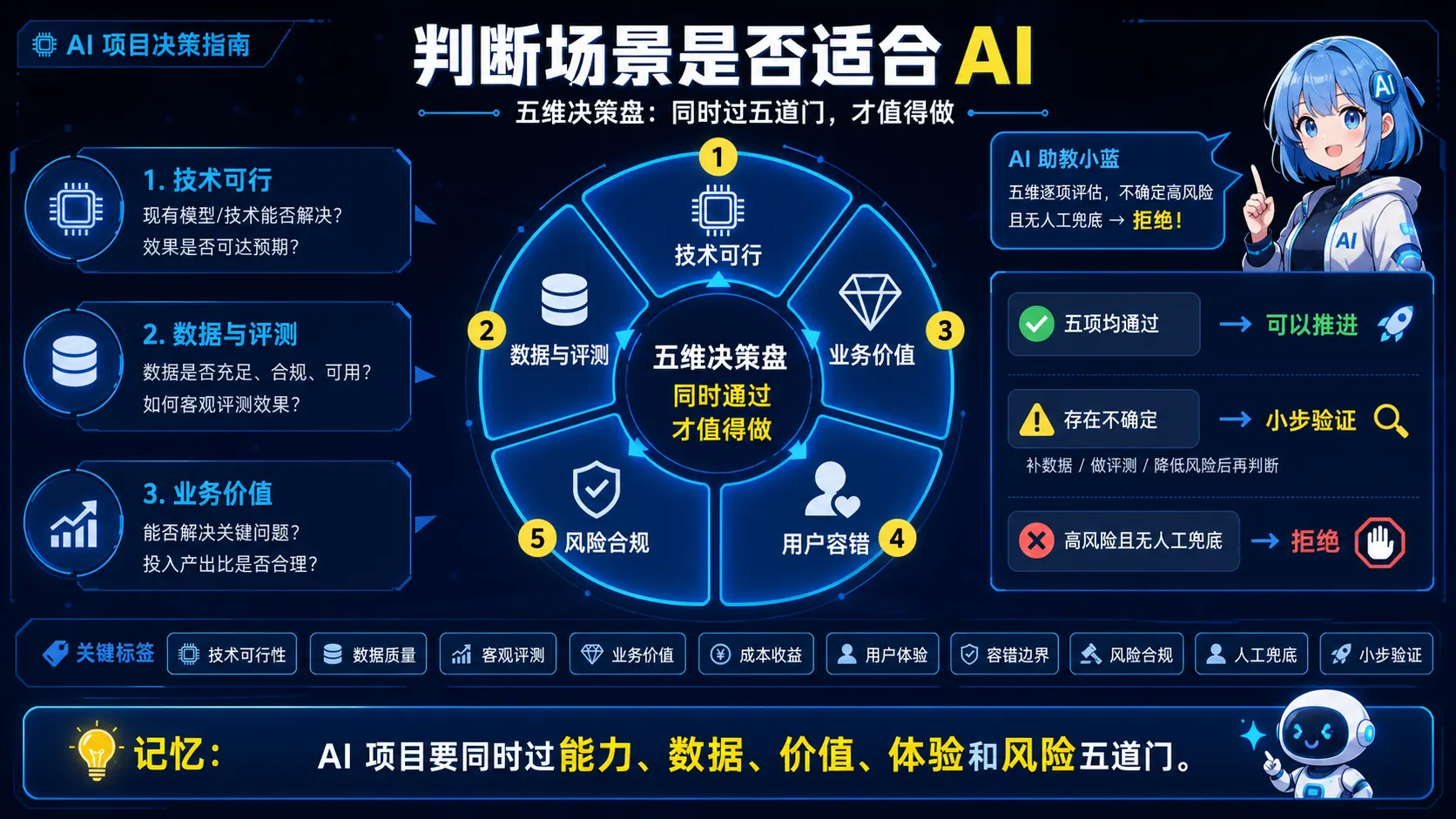 AI 场景能力、数据、价值、体验与风险五维决策图解
