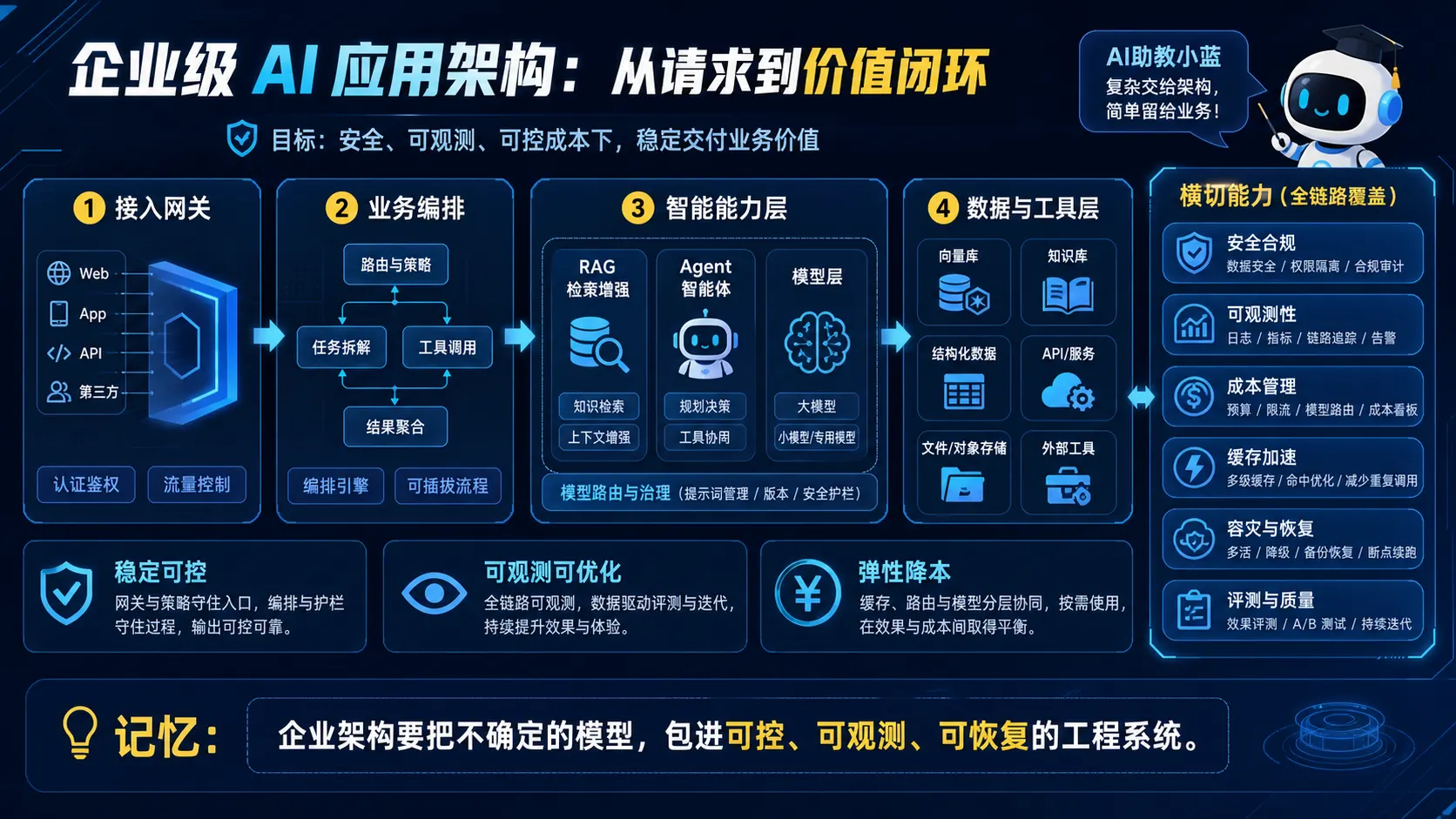 企业级 AI 应用分层架构与横切治理能力图解