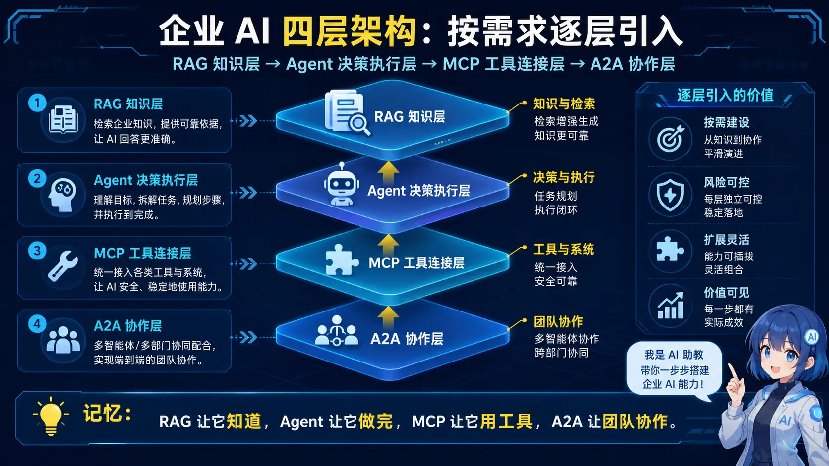 企业 AI 的 RAG、Agent、MCP 与 A2A 四层协作架构图解