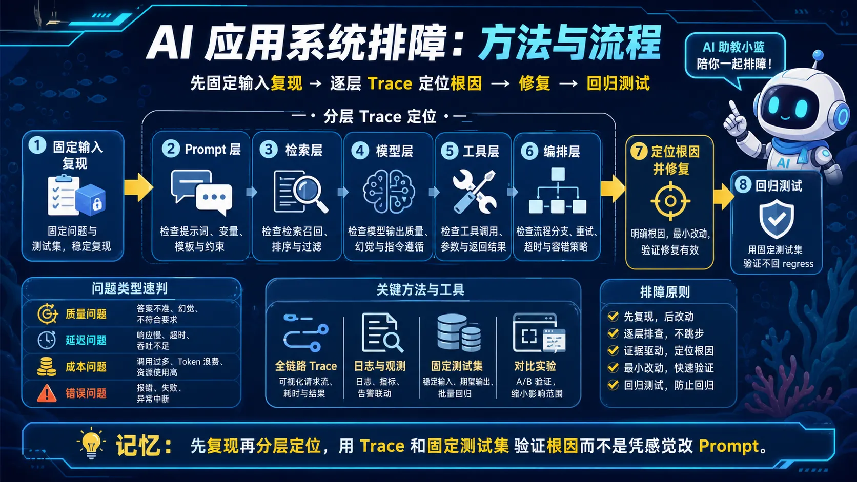 AI 应用复现、分层 Trace、根因定位与回归测试图解