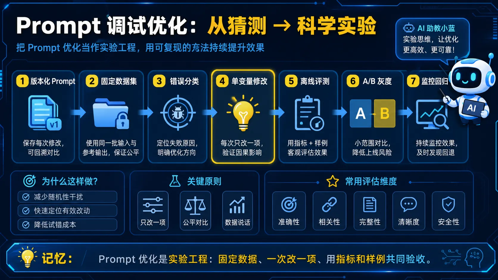 Prompt 版本化、单变量实验、评估与灰度发布图解