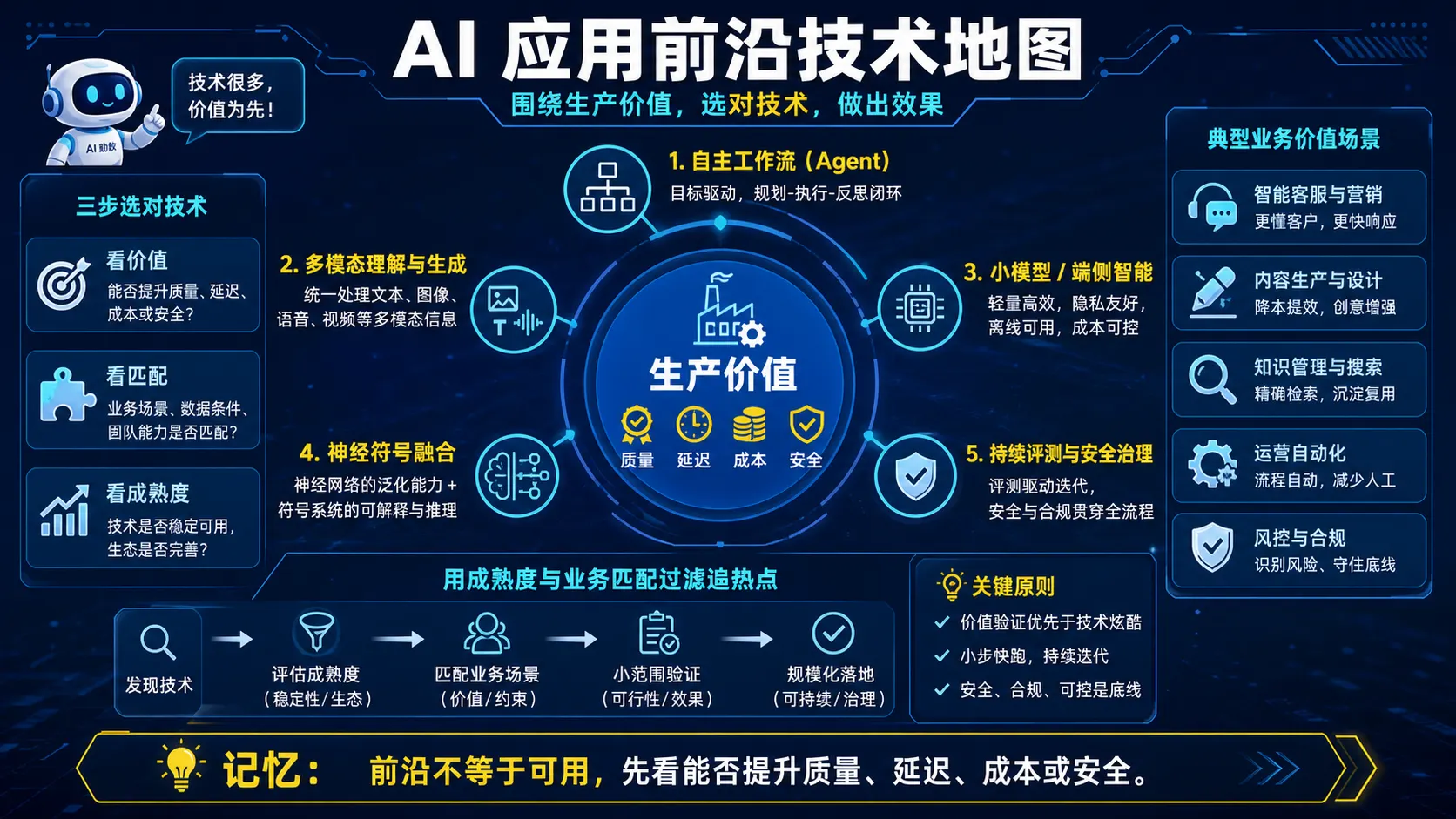 AI 应用前沿技术按生产价值筛选与落地图解