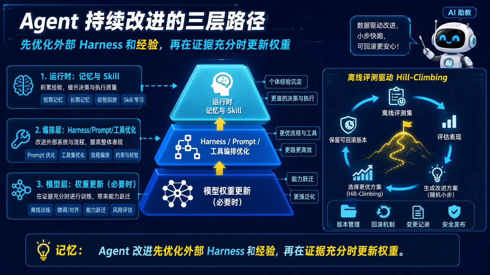 Agent 从记忆 Skill、外部 Harness 到模型权重的持续改进图解
