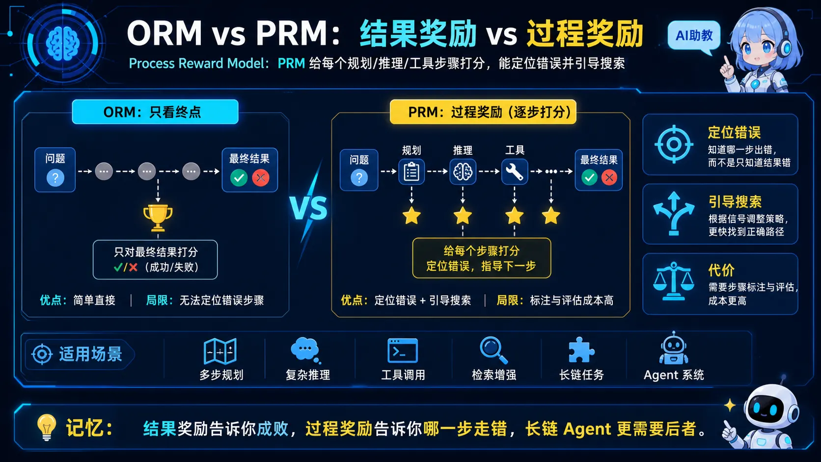 结果奖励 ORM 与逐步过程奖励 PRM 对比图解