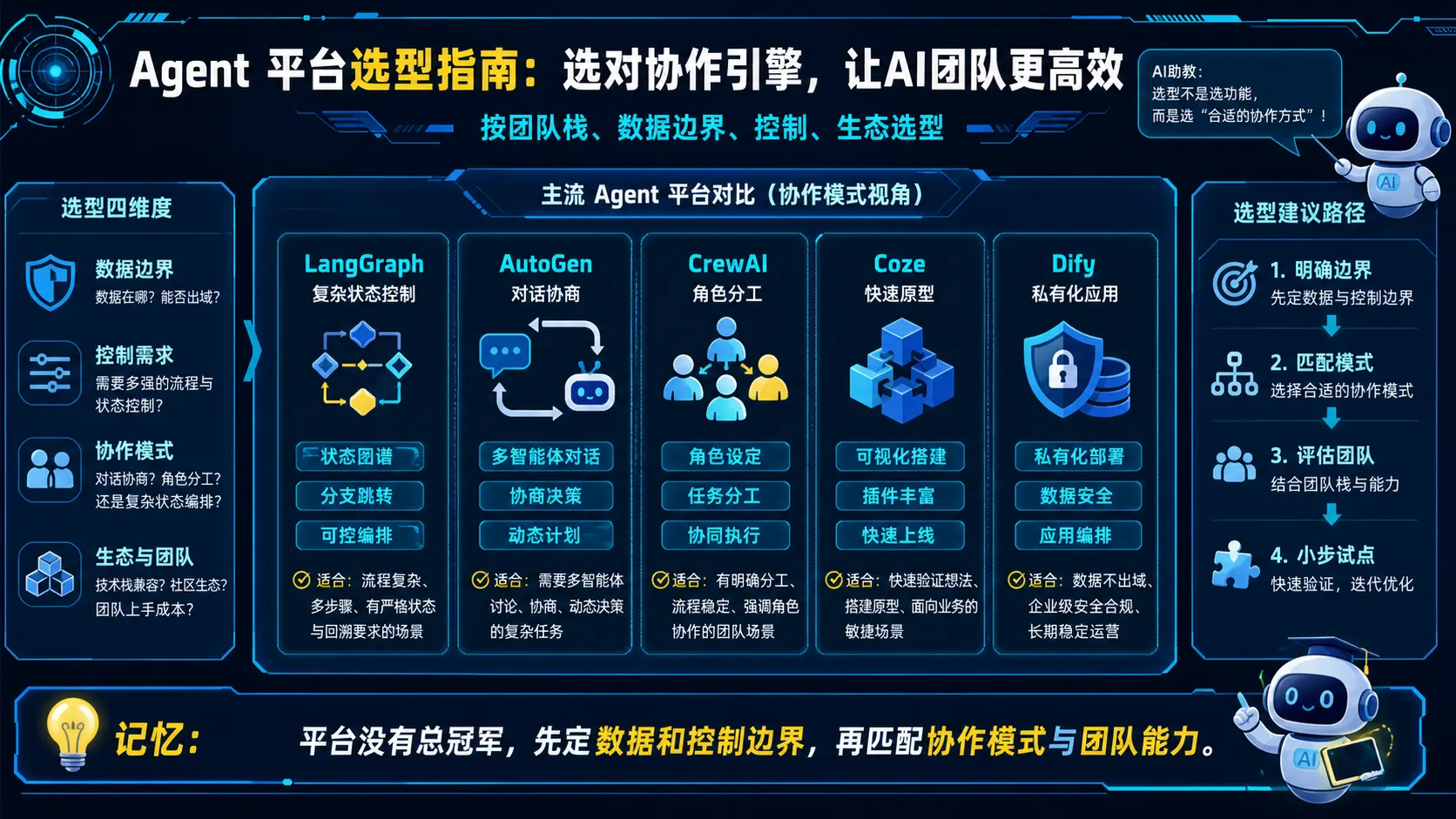 Agent 平台按数据边界、控制需求、协作模式与团队能力选型图解