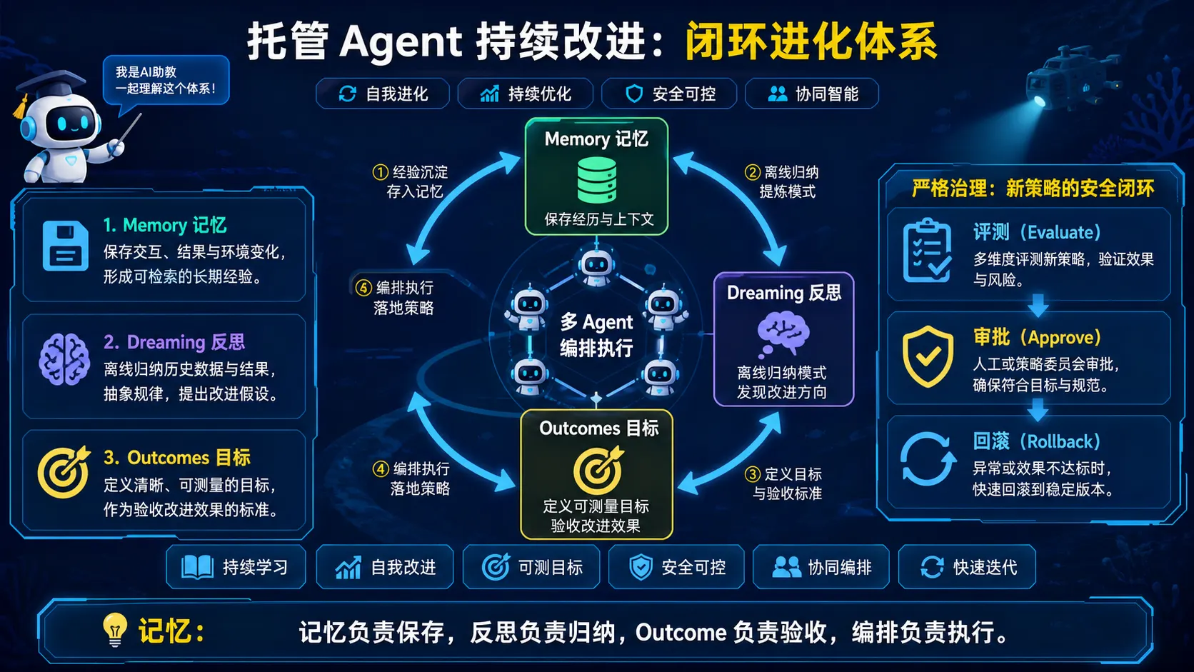 托管 Agent 的记忆、反思、目标和多智能体编排改进闭环图解