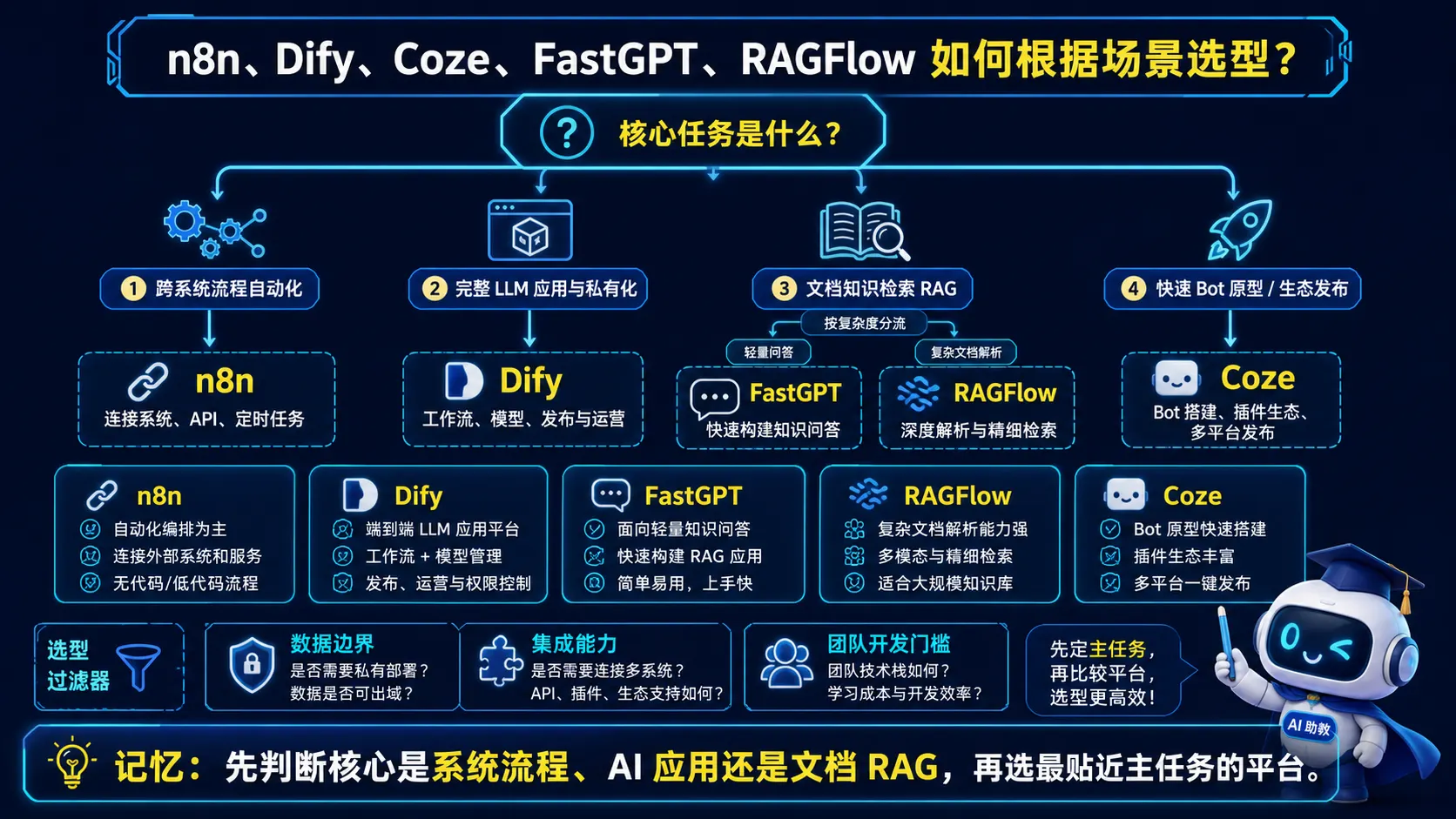 n8n Dify Coze FastGPT RAGFlow 按核心任务与边界选型路线图