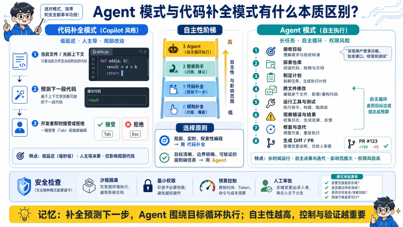 AI编程工具专题第10题机制与工程取舍图解