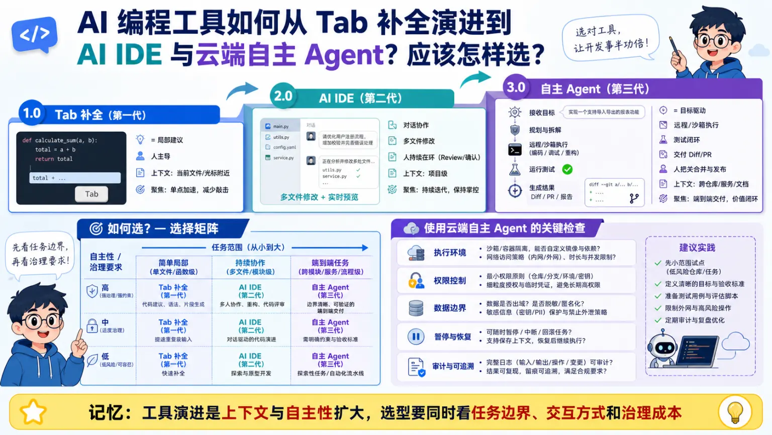 AI编程工具专题第12题机制与工程取舍图解