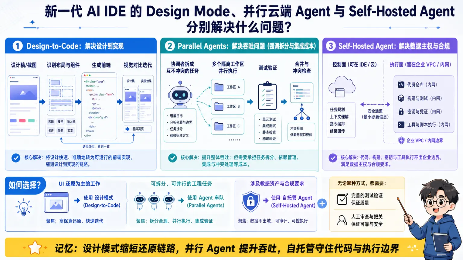 AI编程工具专题第15题机制与工程取舍图解