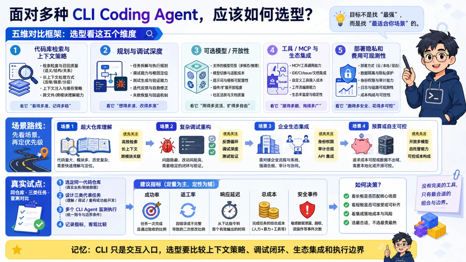 AI编程工具专题第24题机制与工程取舍图解