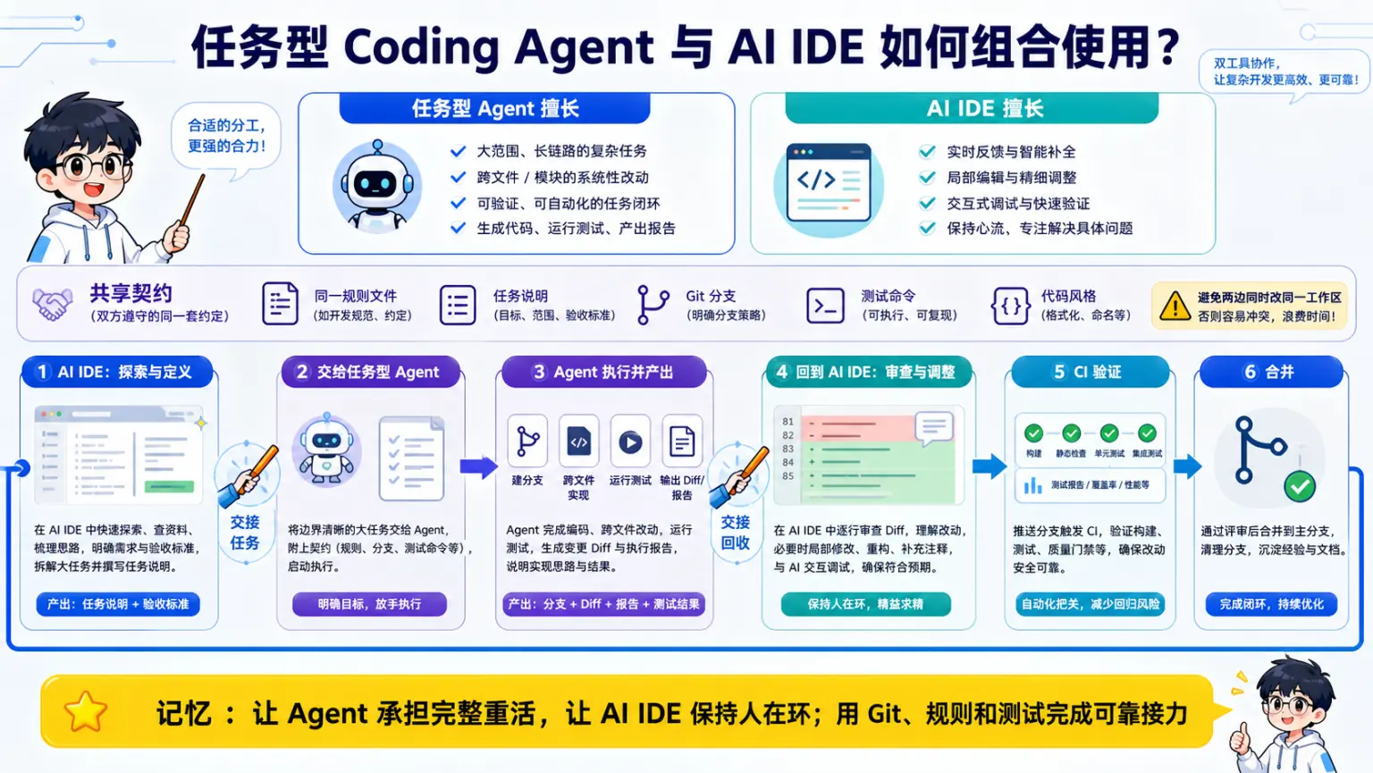 AI编程工具专题第25题机制与工程取舍图解