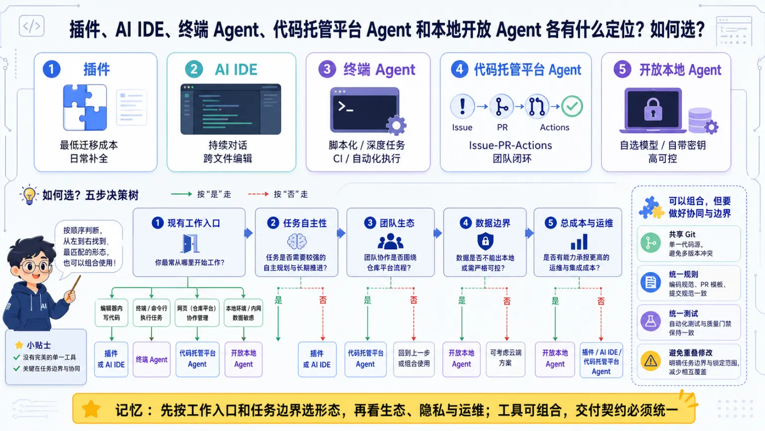 AI编程工具专题第26题机制与工程取舍图解