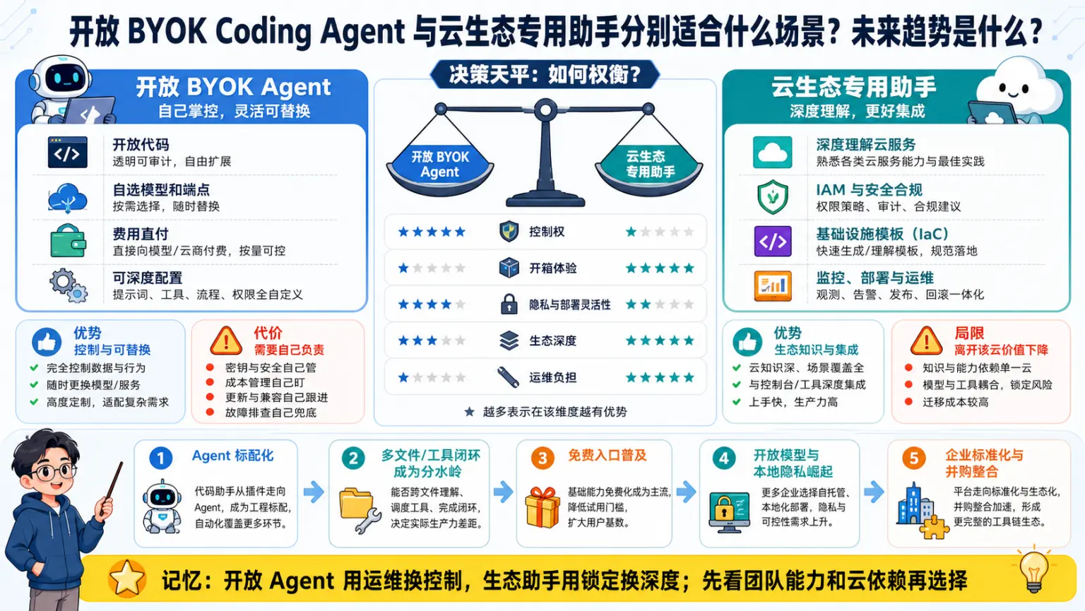 AI编程工具专题第29题机制与工程取舍图解