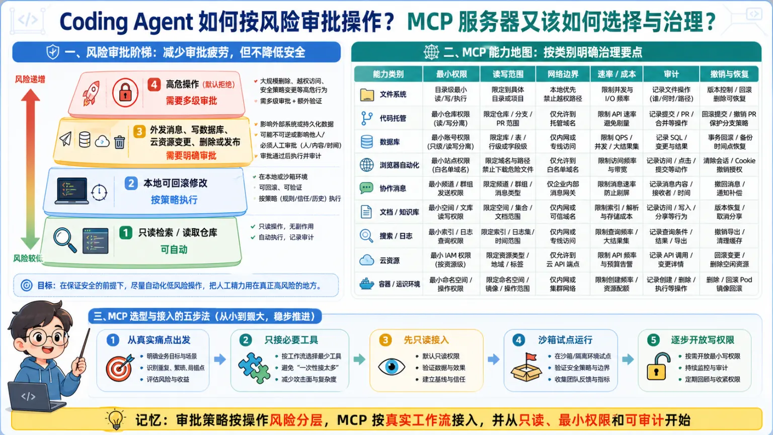AI编程工具专题第31题机制与工程取舍图解