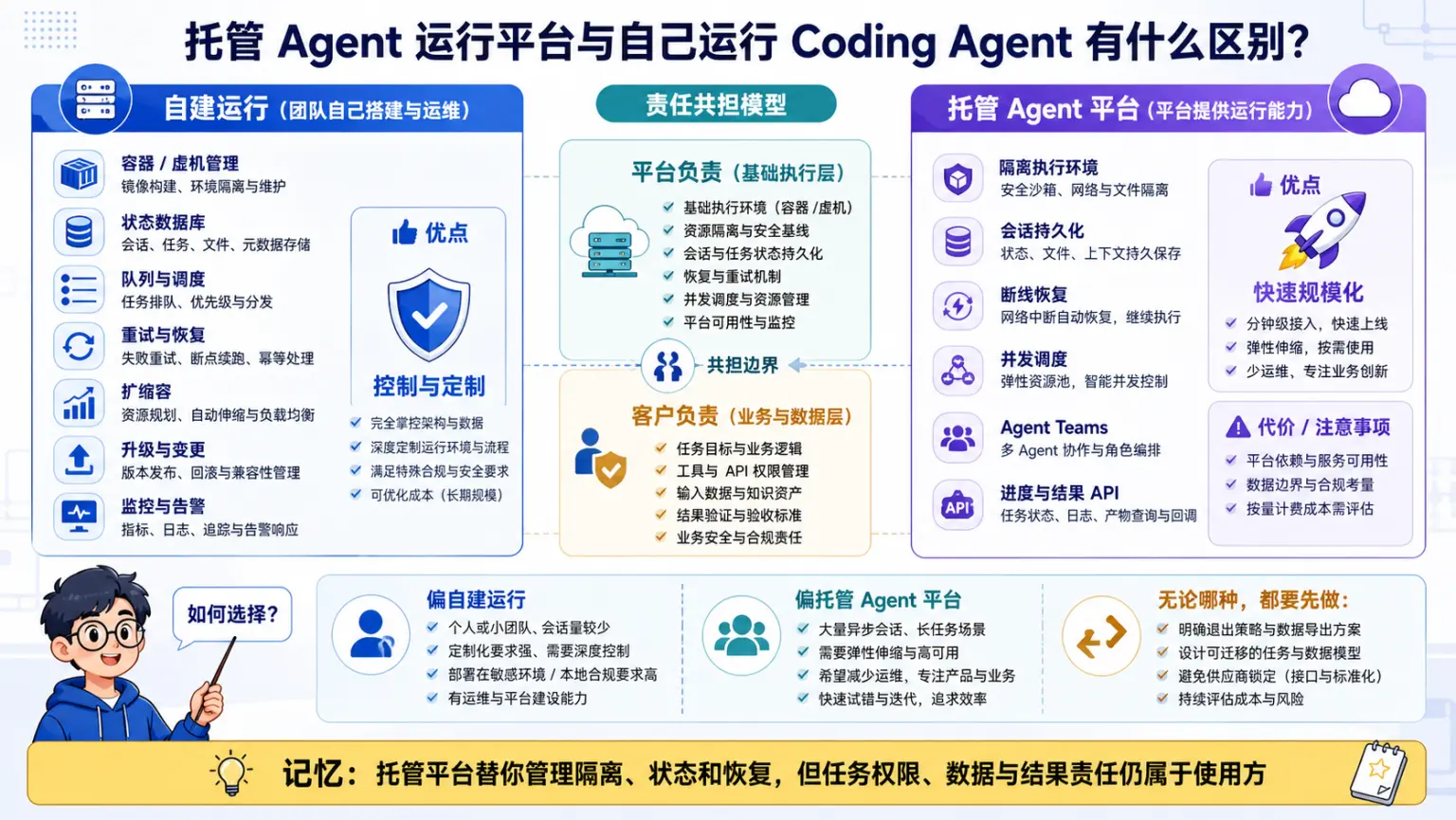 AI编程工具专题第32题机制与工程取舍图解
