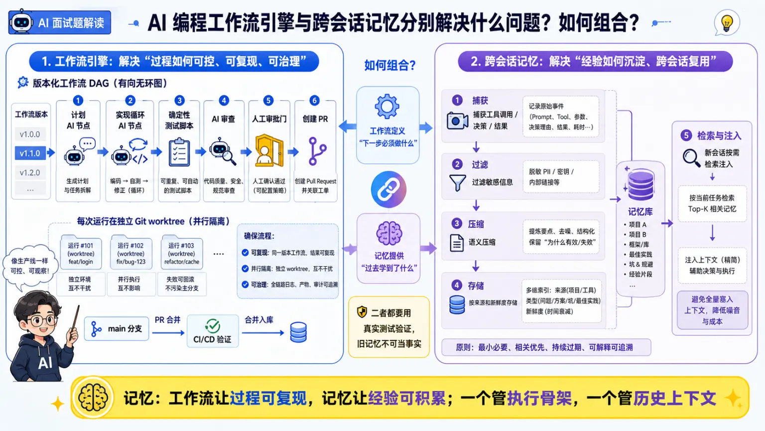 AI编程工具专题第35题机制与工程取舍图解