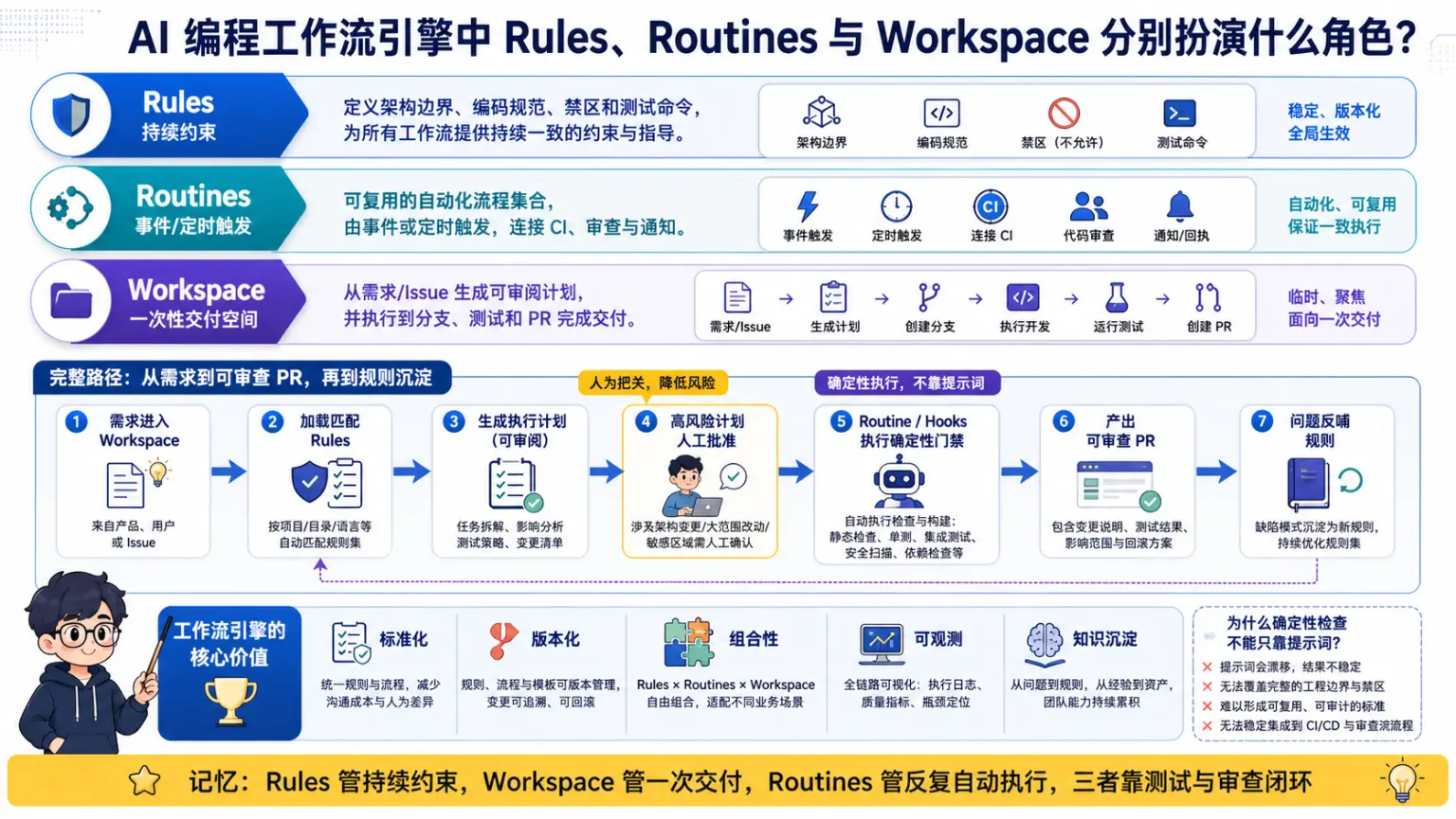 AI编程工具专题第46题机制与工程取舍图解
