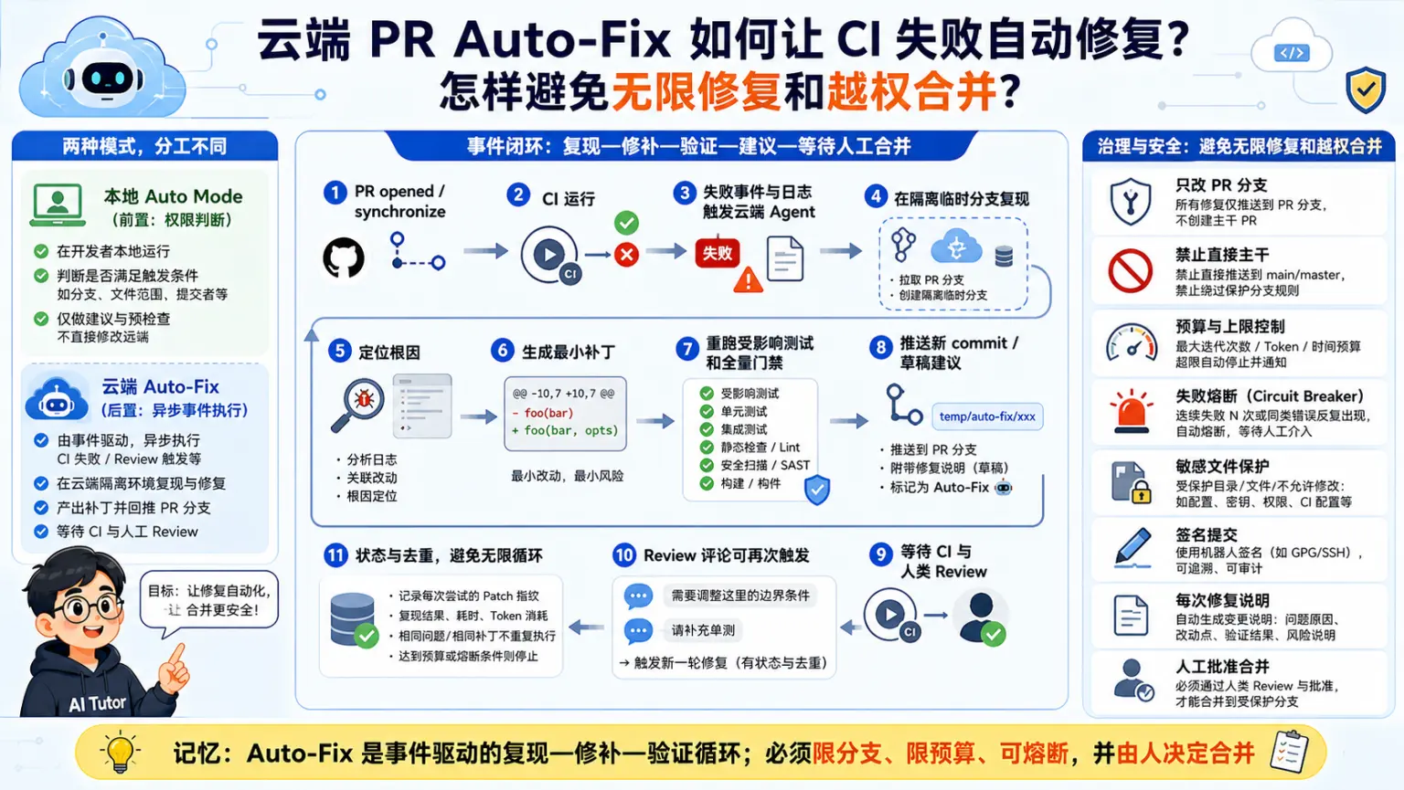 AI编程工具专题第48题机制与工程取舍图解