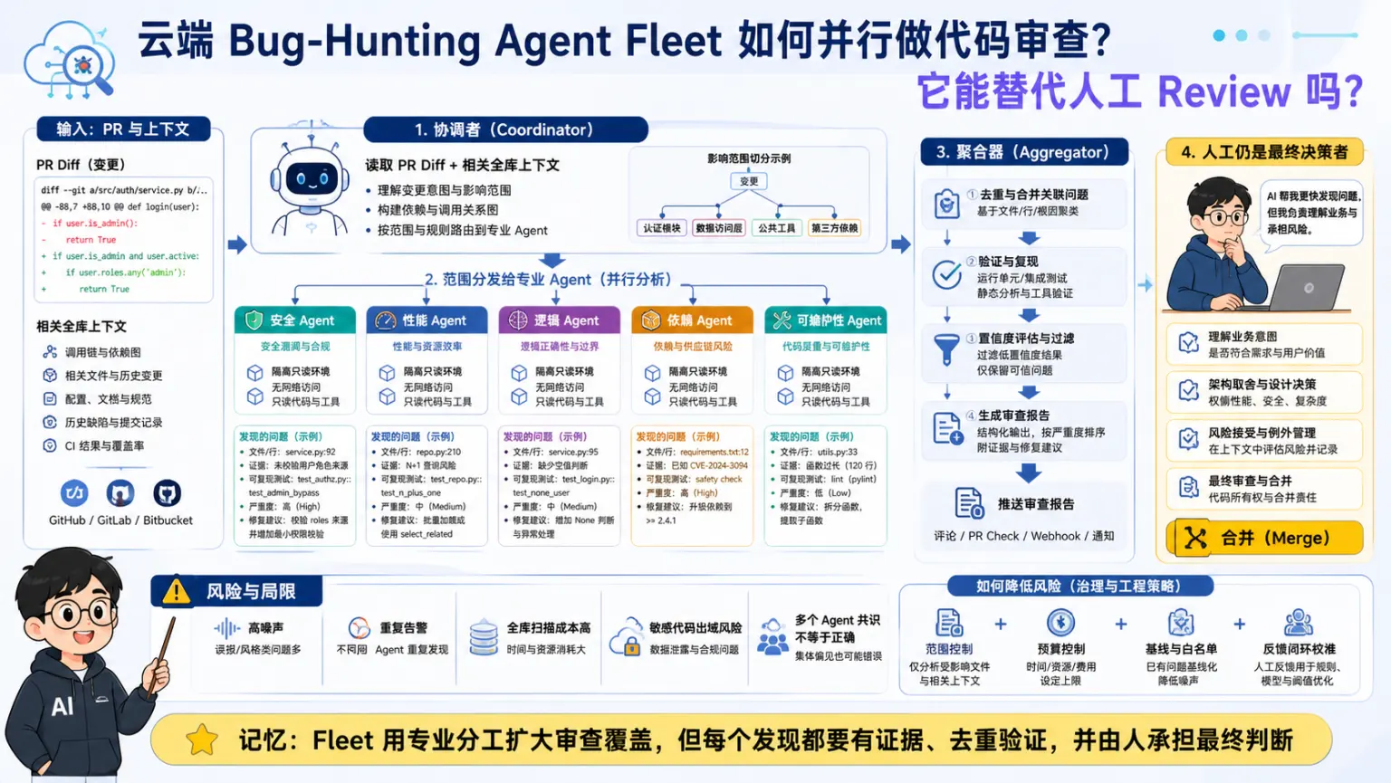 AI编程工具专题第49题机制与工程取舍图解