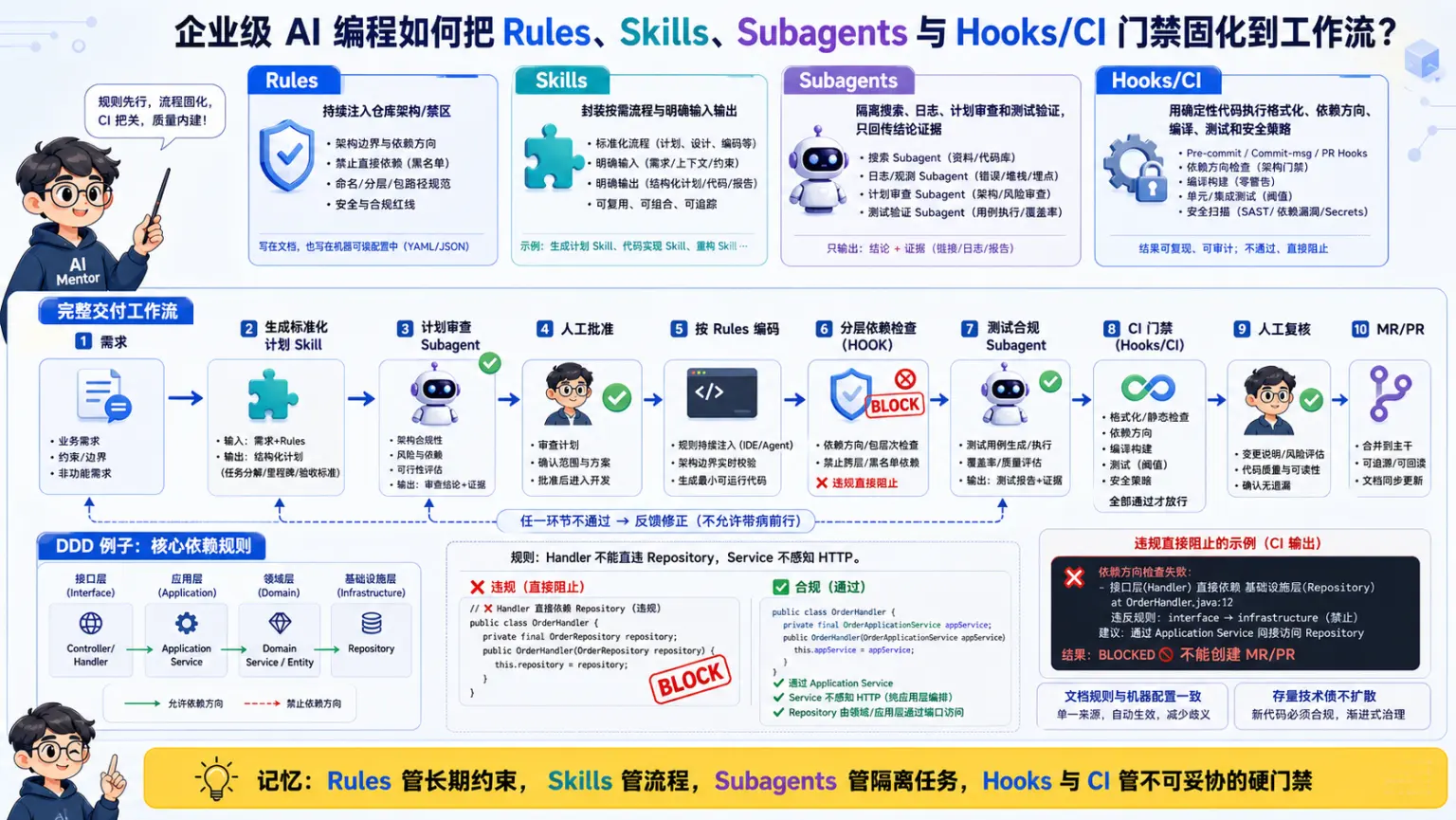 AI编程工具专题第50题机制与工程取舍图解