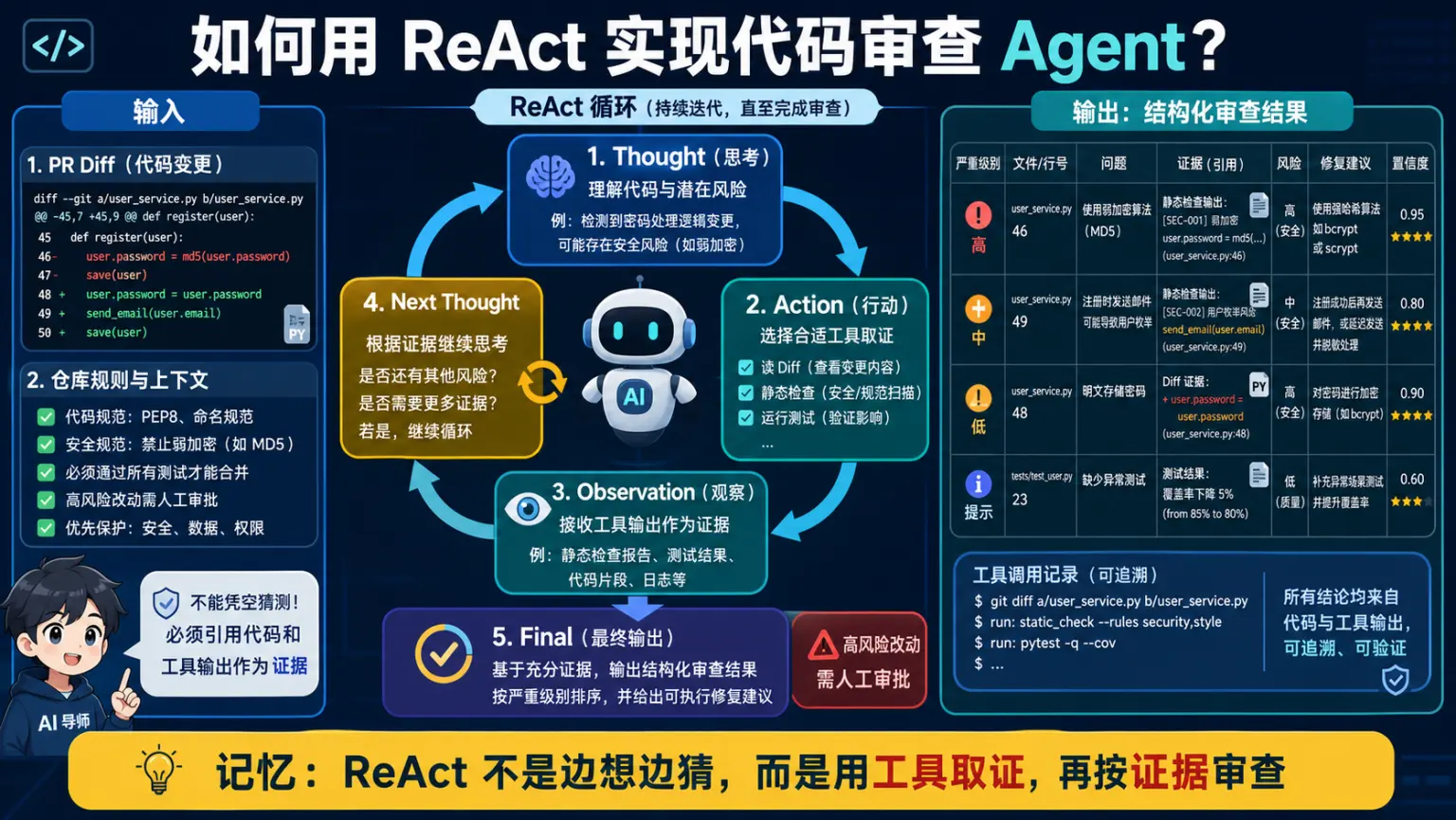 ReAct代码审查Agent使用工具取证并输出结构化问题的循环图解