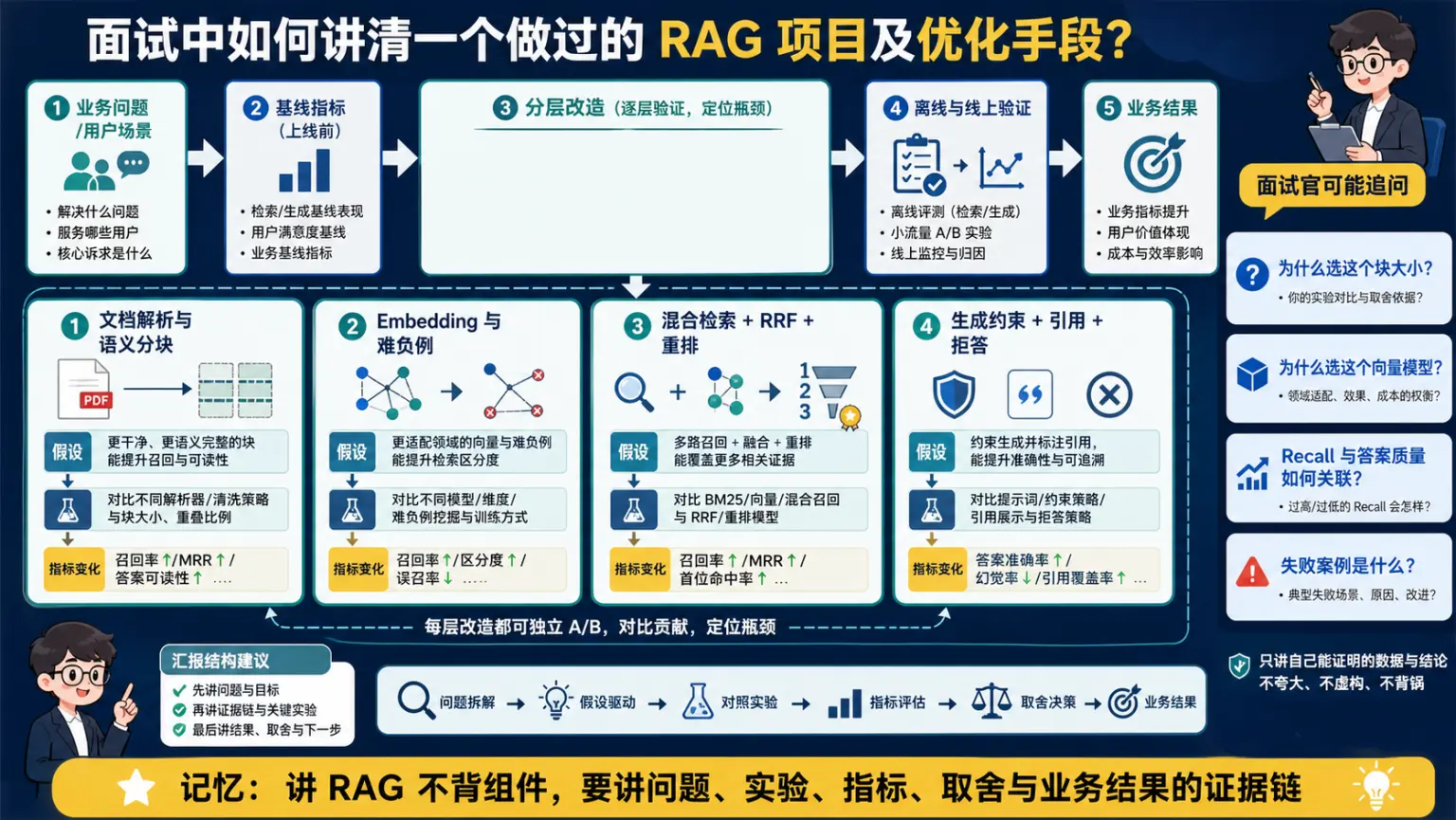 RAG项目从业务问题基线实验指标到业务结果的面试证据链图解