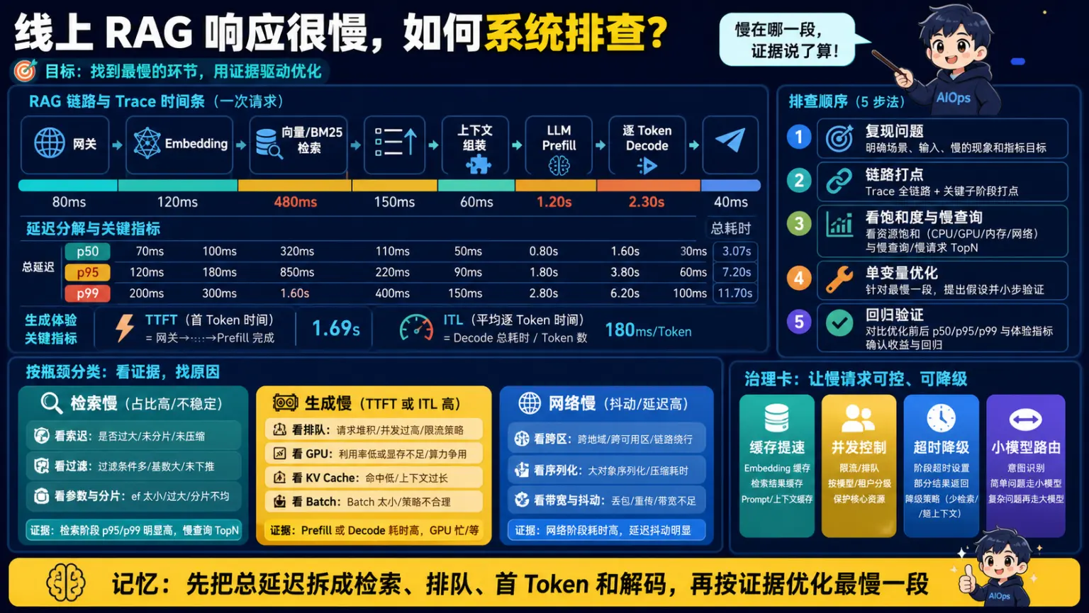 RAG总延迟拆分检索排队TTFT和解码并按证据排查图解