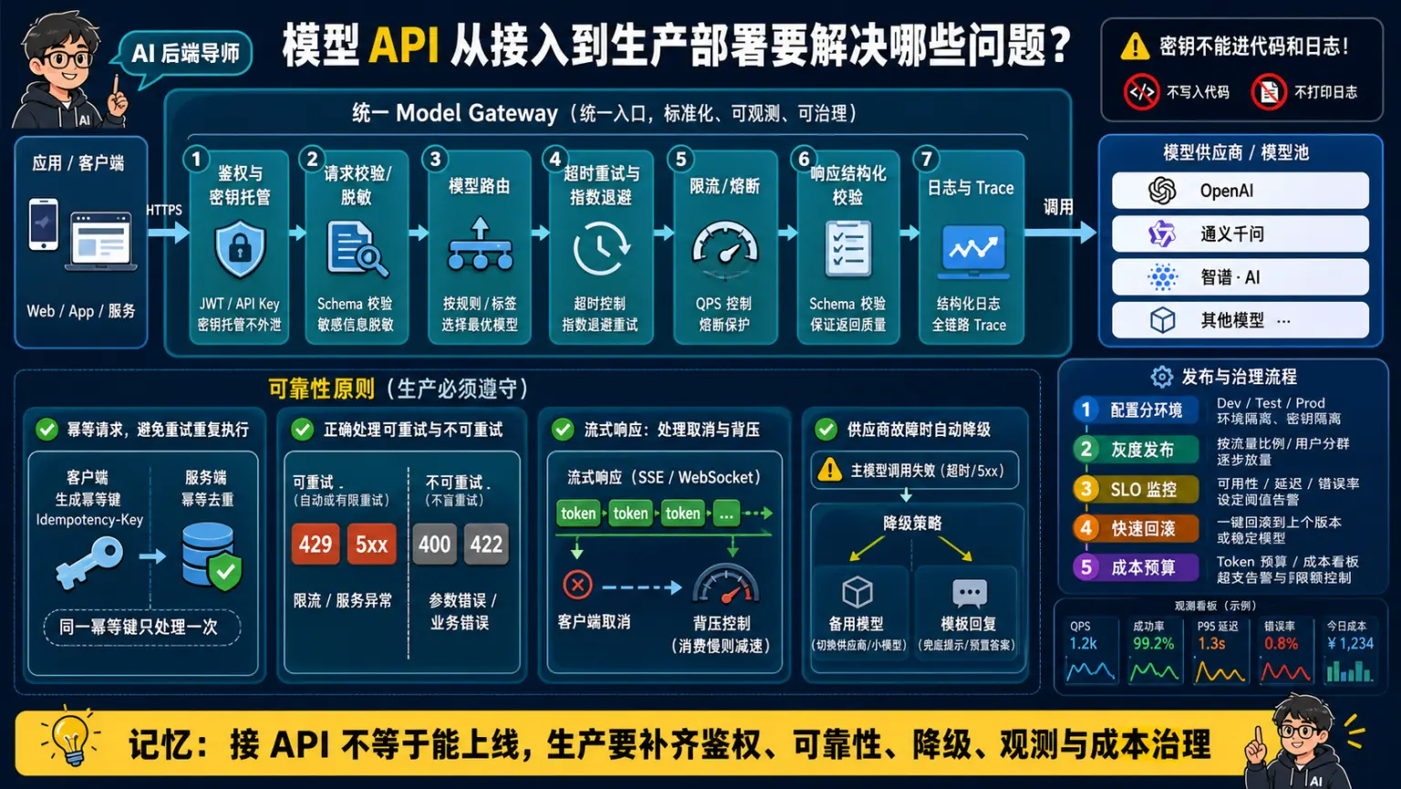 模型API统一网关鉴权可靠性降级观测与成本治理生产架构图解