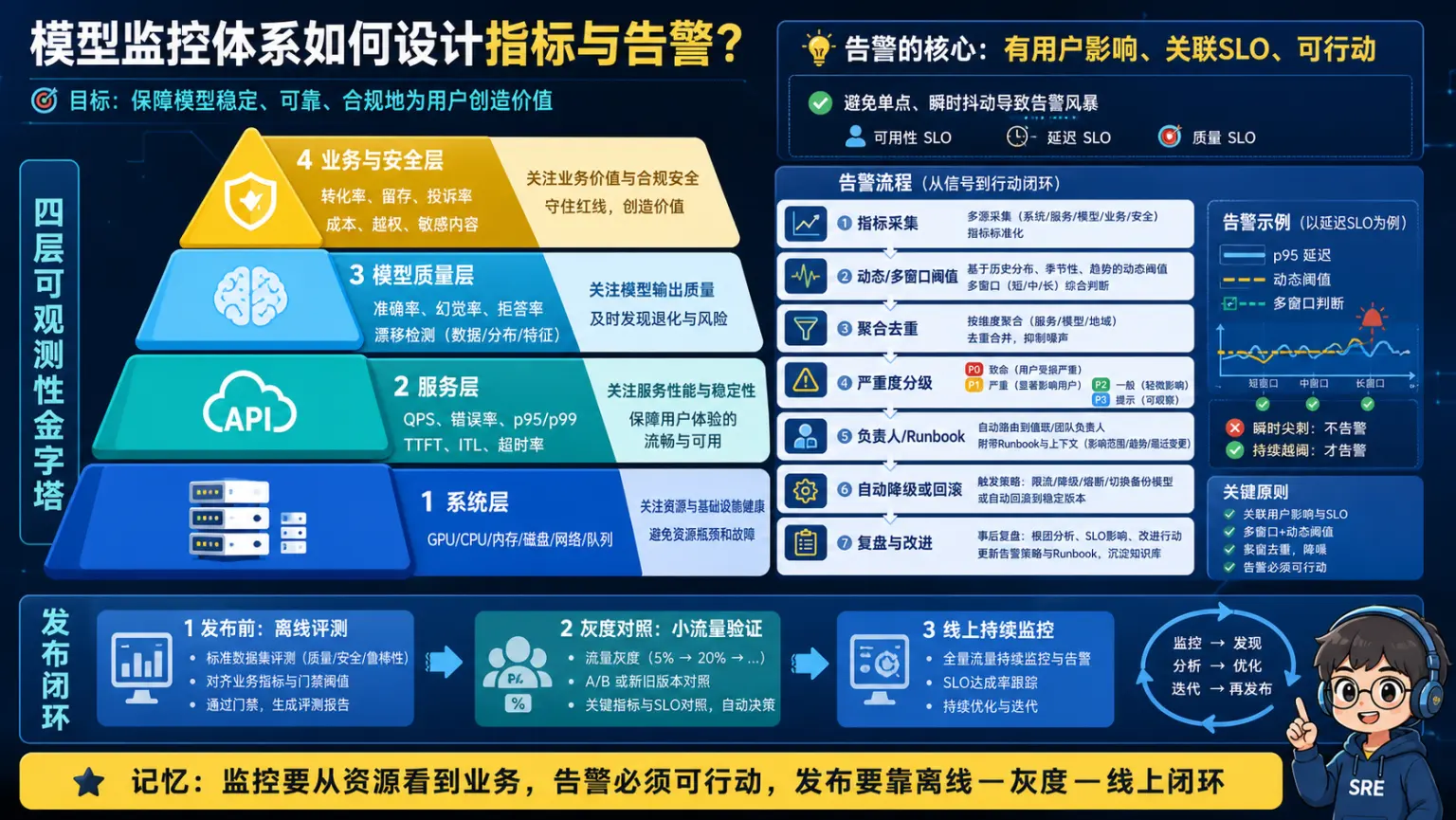 模型监控从系统服务质量到业务安全四层指标与可行动告警闭环图解
