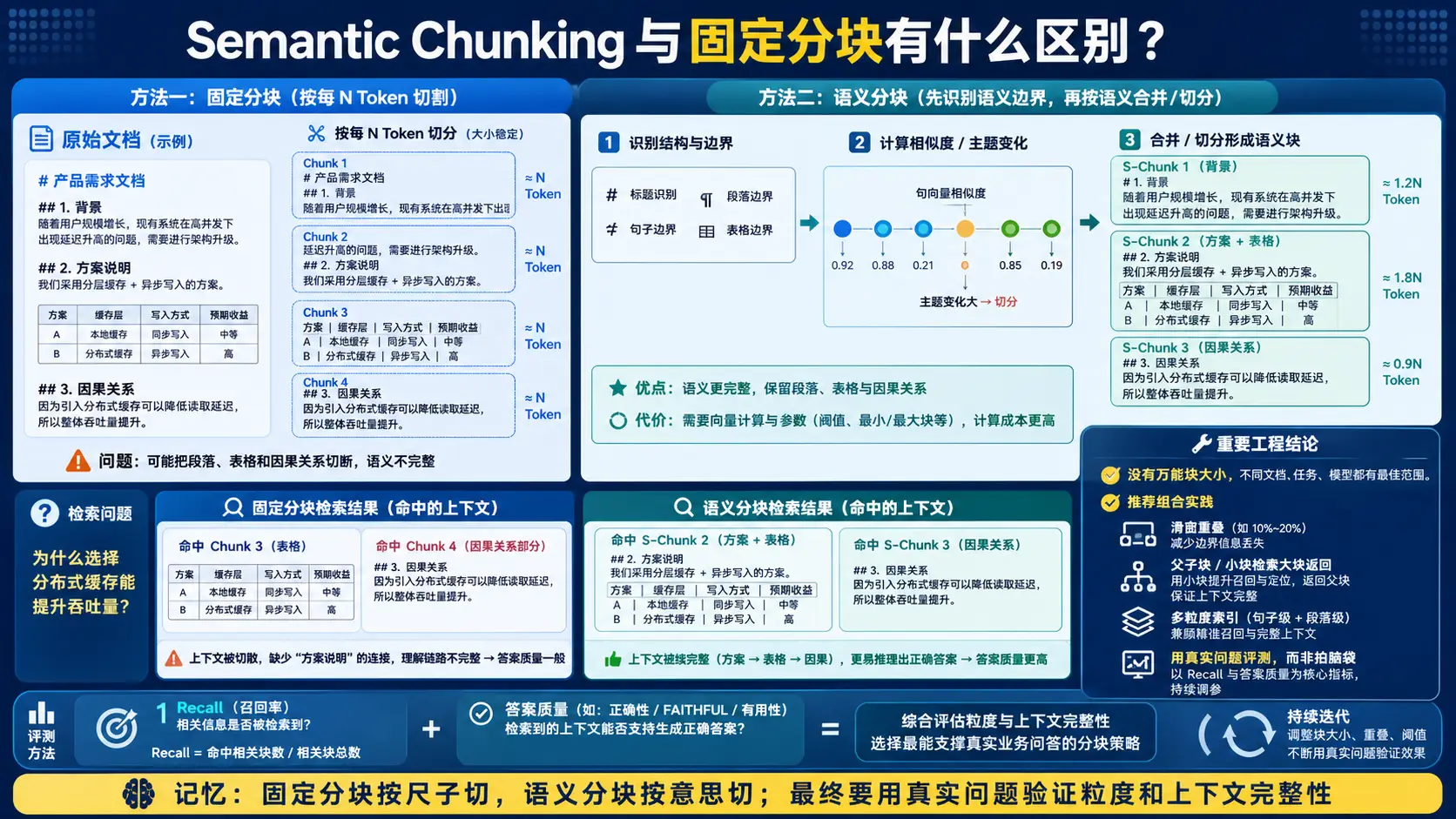 语义分块与固定分块对比图解