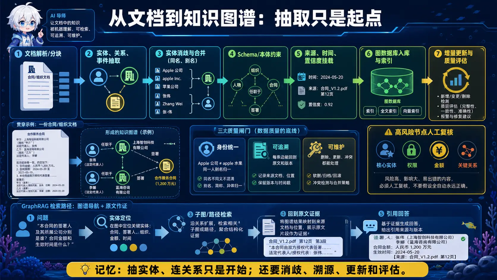 从文档构建知识图谱流程图