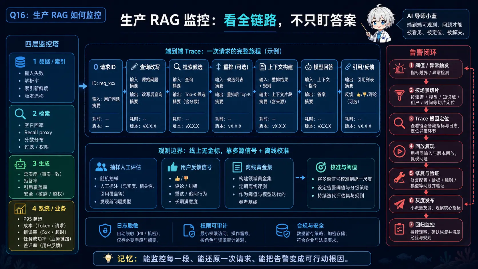 生产 RAG 全链路监控图解