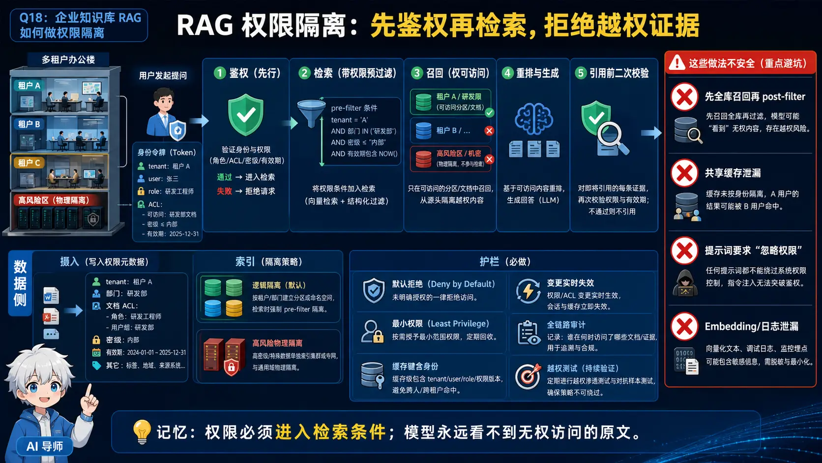 企业 RAG 权限预过滤与隔离图解
