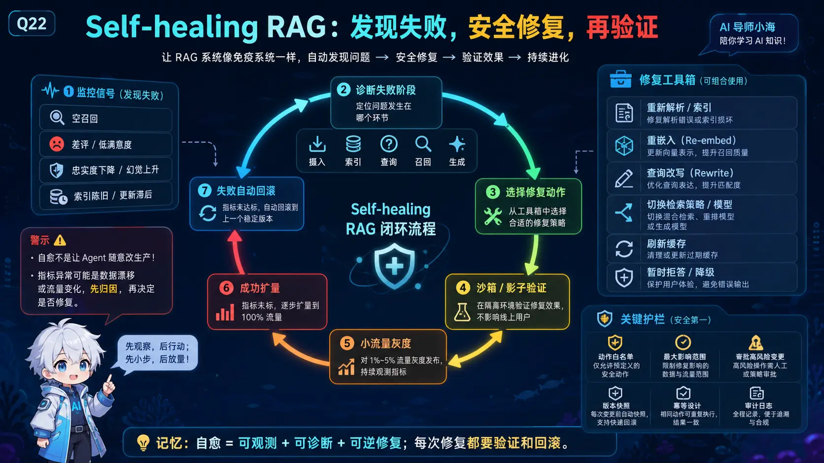 Self-healing RAG 安全修复闭环图解