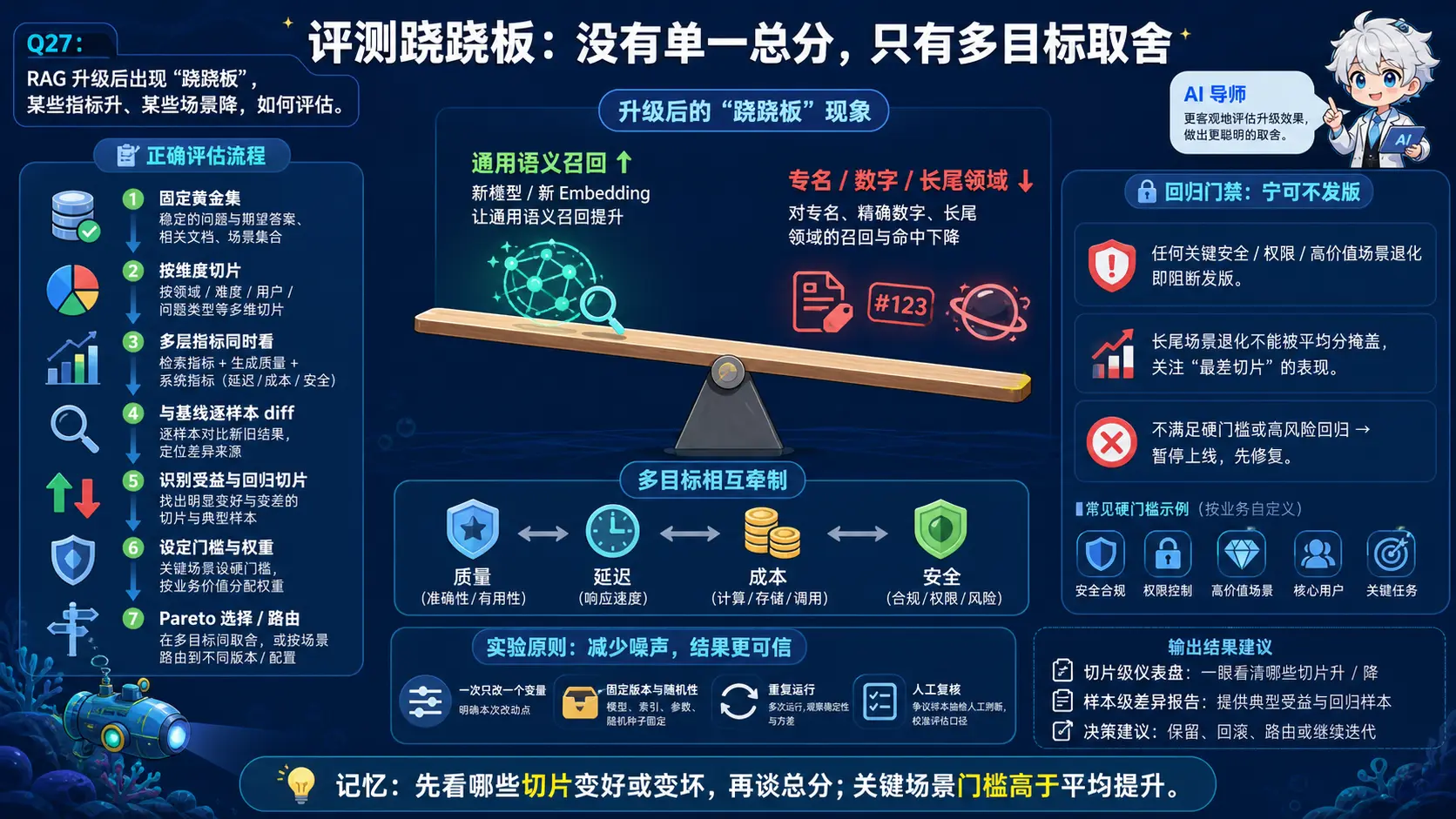 RAG 多目标评测跷跷板图解