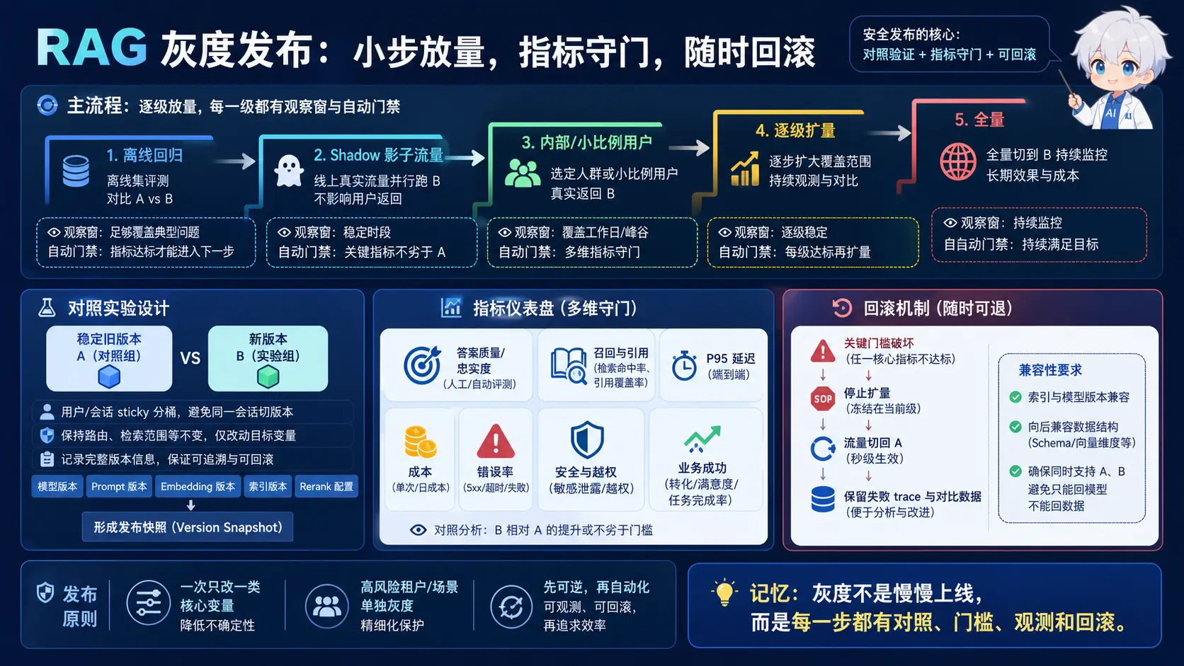 RAG 小步灰度发布与回滚图解