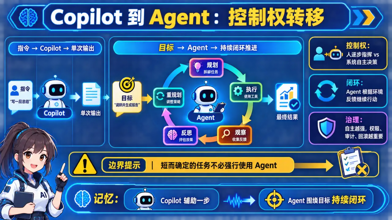 22 模块 Q1 教学图:Copilot 和 Agent 的核心区别是什么?为什么需要规划和反思?