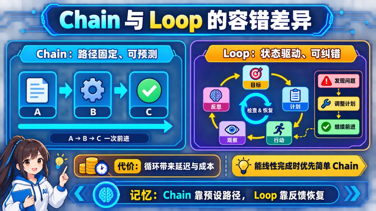 22 模块 Q2 教学图:什么是 Chain(链)和 Loop(环)的架构差异?