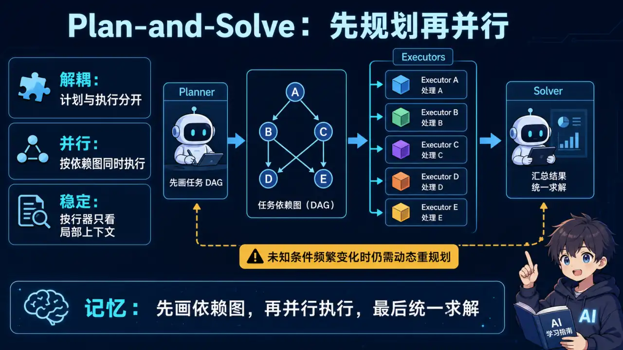 22 模块 Q4 教学图:什么是 Plan-and-Solve?它和 ReAct 的核心区别是什么?