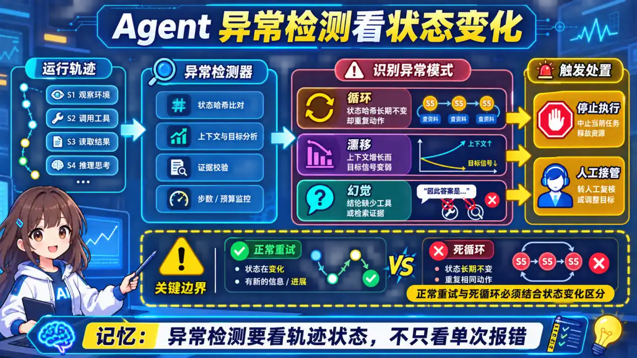23 模块 Q4 教学图:如何检测 Agent 的行为异常?循环、幻觉、死循环如何发现?