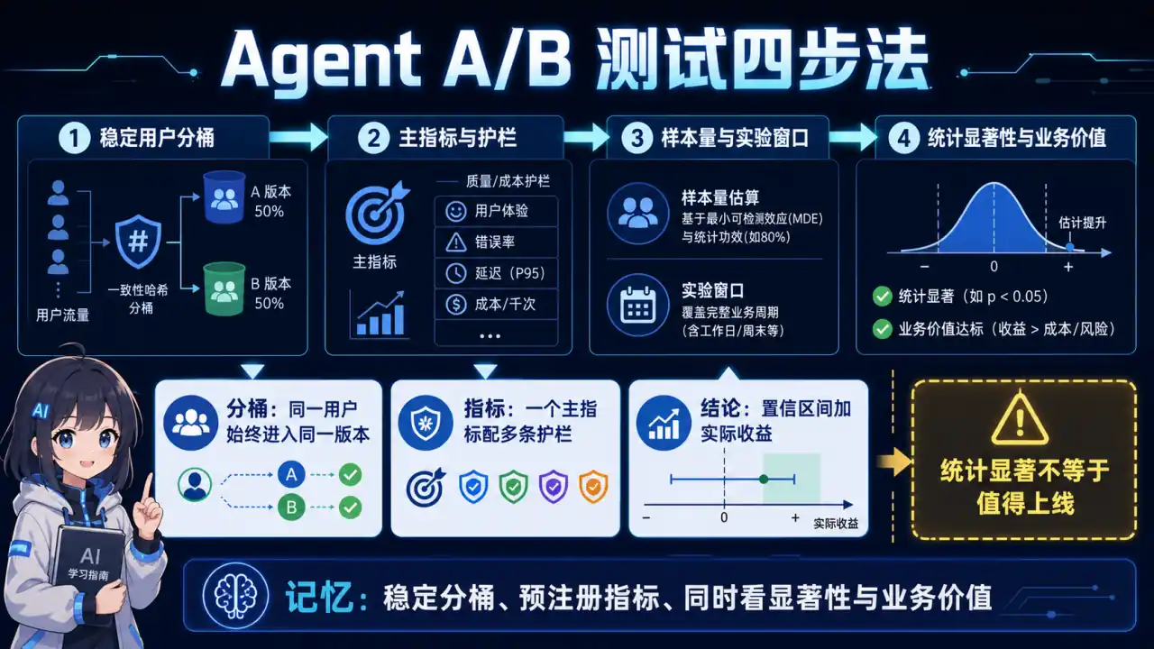 23 模块 Q7 教学图:如何做 Agent 的 A/B 测试?有哪些评估指标?