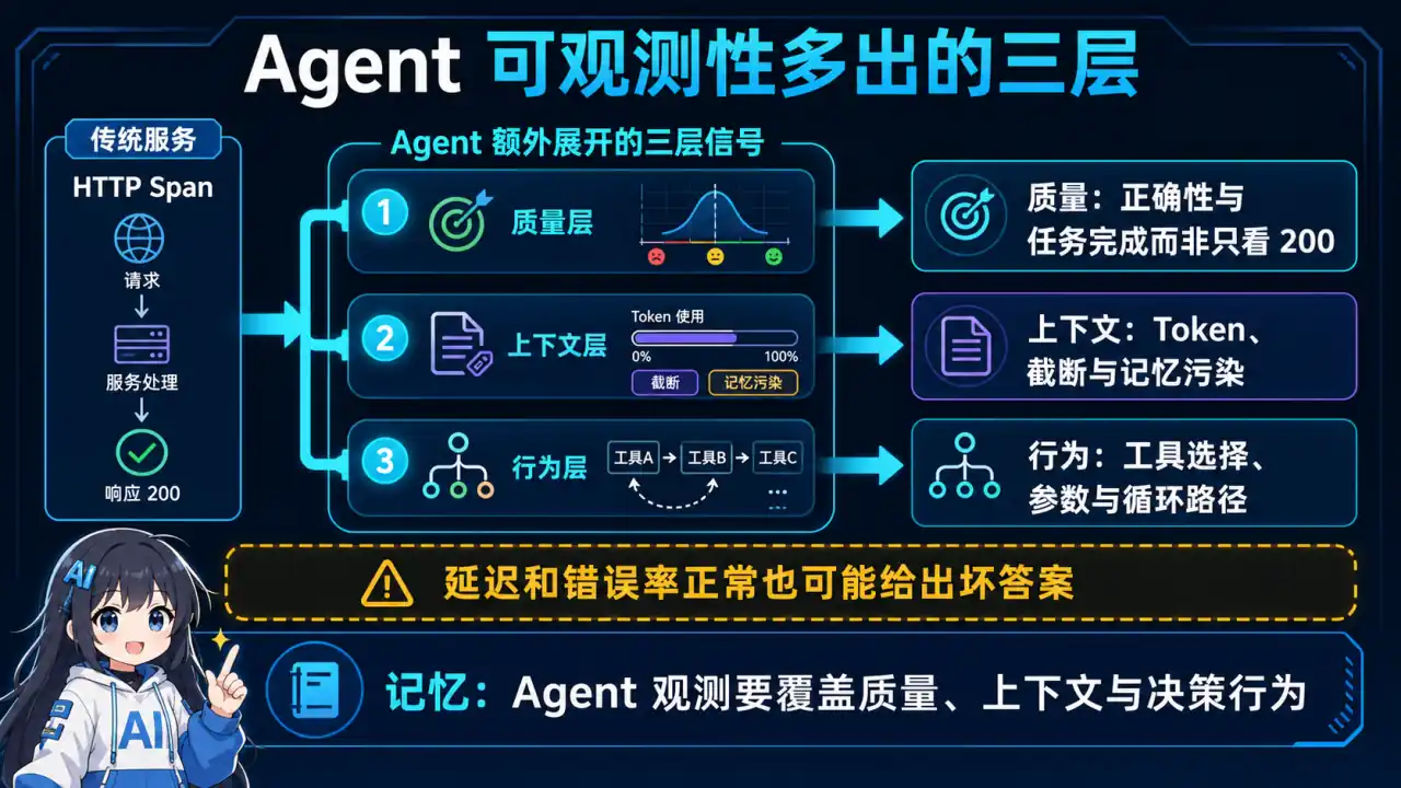 23 模块 Q8 教学图:Agent 可观测性和传统微服务可观测性有什么区别?