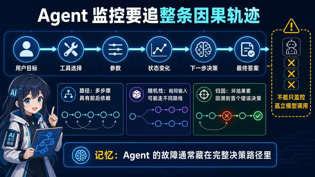 23 模块 Q11 教学图:为什么 Agent 可观测性不等于传统 LLM 监控?轨迹追踪有哪些独特挑战?