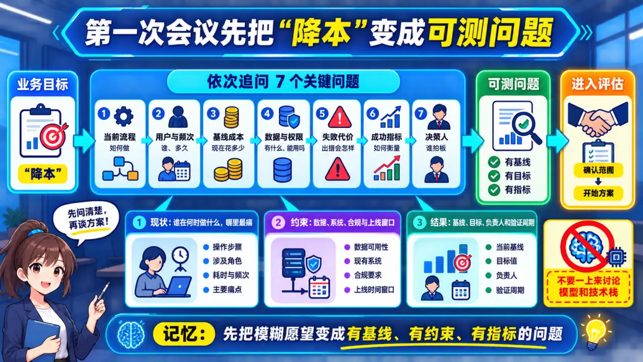26 模块 Q3 教学图:客户第一次会议只说“我们想用大模型降本”,你会问什么?