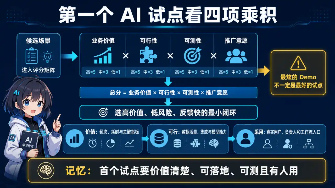 26 模块 Q4 教学图:如何从多个候选场景中选择第一个 AI 试点?