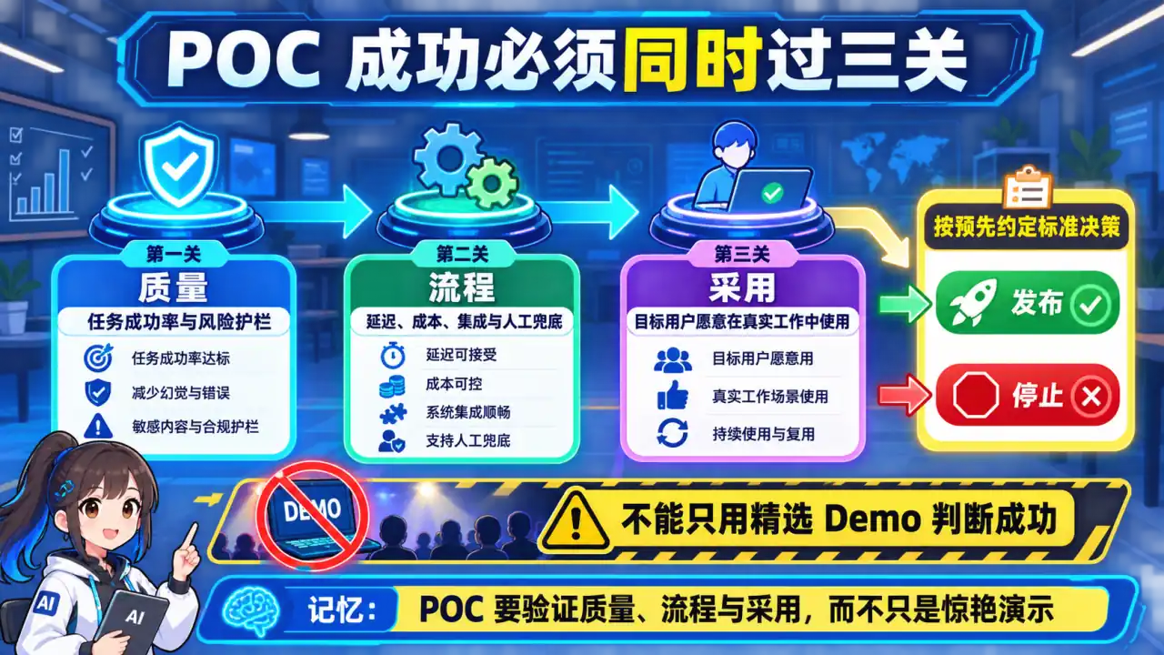 26 模块 Q5 教学图:你如何定义 POC 成功,避免“Demo 很惊艳,上线没人用”?