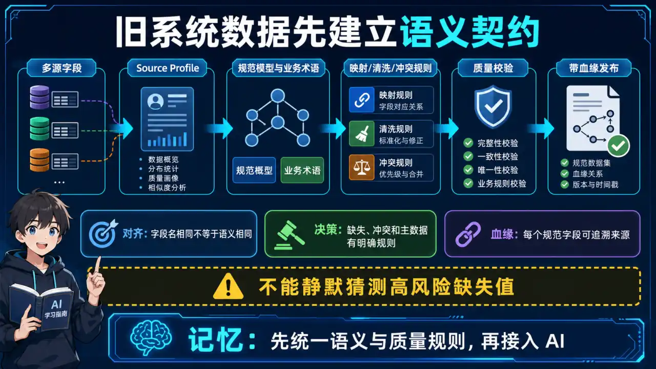 26 模块 Q12 教学图:客户数据来自多个旧系统,字段冲突、缺失且语义不一致,怎么处理?