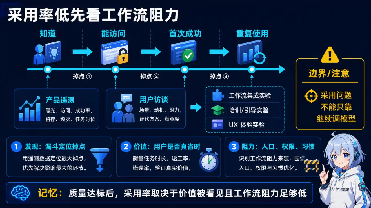 26 模块 Q28 教学图:技术指标达标但用户采用率低,你会怎么办?