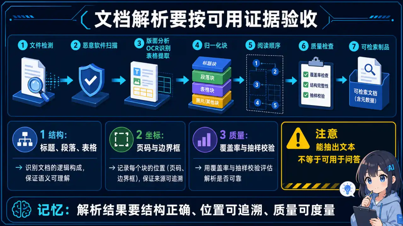 27 模块 Q9 教学图:你的 RAG 知识库是如何实现文档解析和内容提取的?PDF、Word、HTML 等不同格式如何处理?